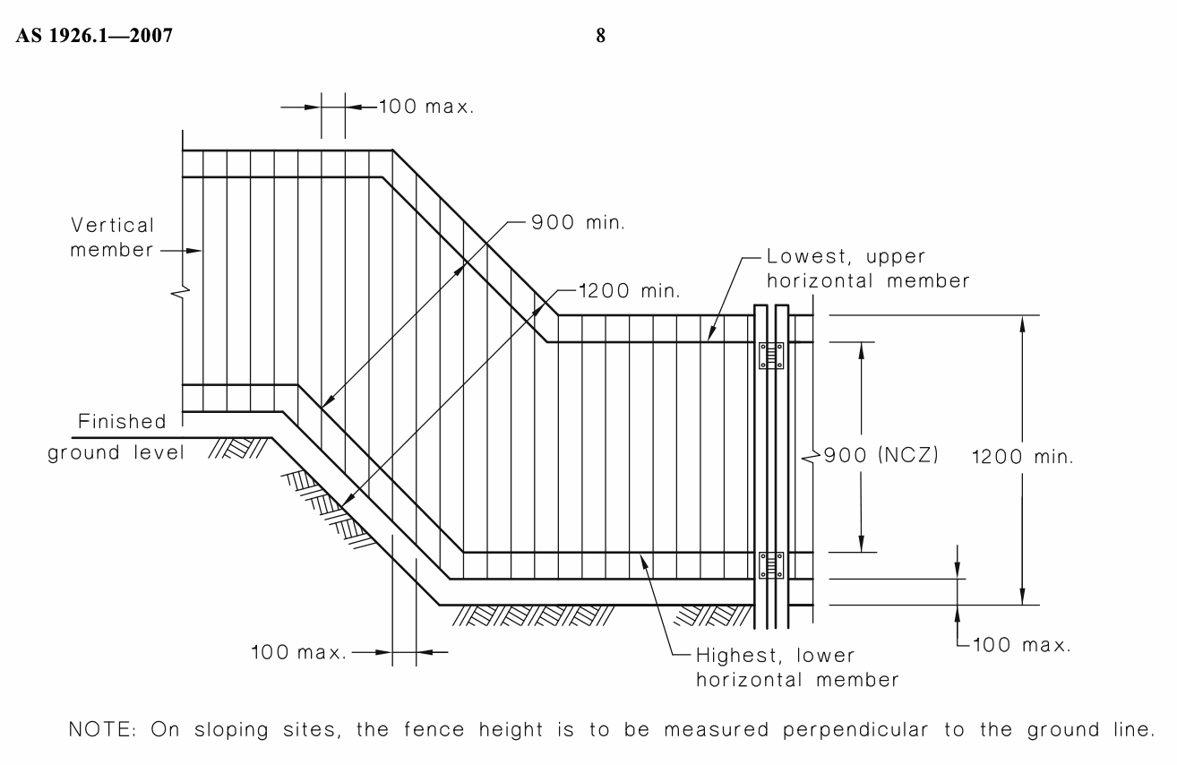 AS 1926.1-2007 and AS 1926.2-2007 diagram showing pool barrier dimensions on sloped ground including 1200mm minimum height, 100mm maximum gap and 900mm NCZ