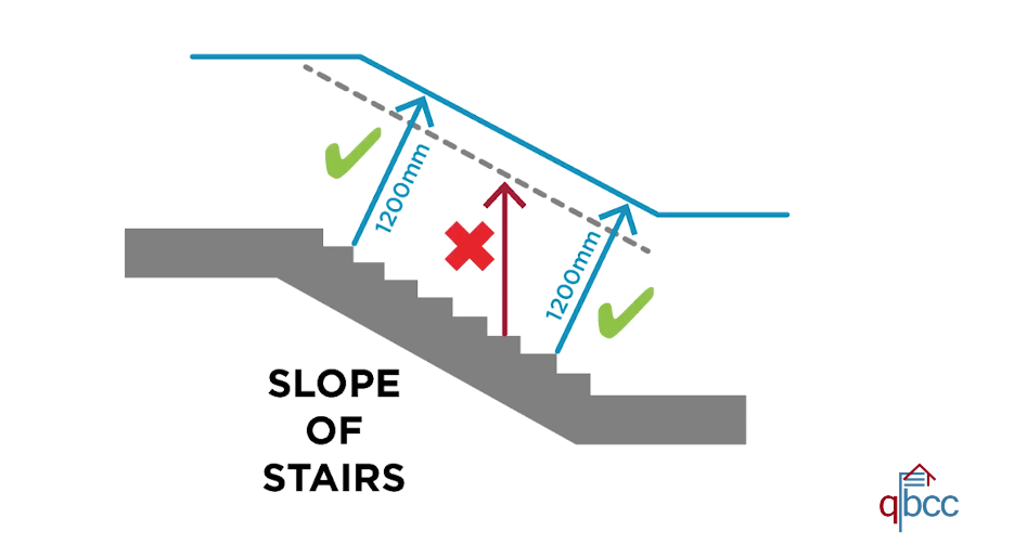 QBCC diagram showing 1200mm measured perpendicular to the slope of stairs