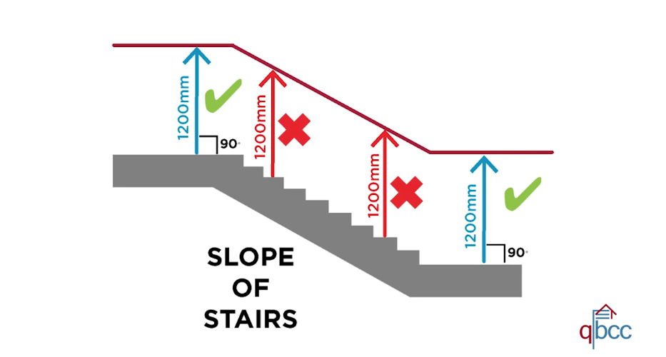 QBCC diagram showing 1200mm measured vertically along the slope of stairs with pass and fail examples